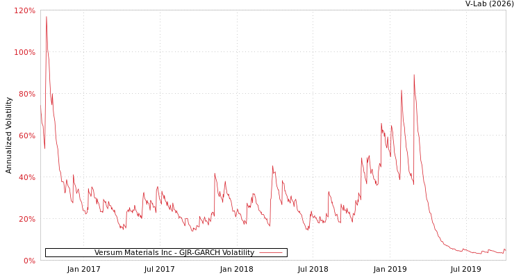 graph of Versum Materials Inc GJR-GARCH