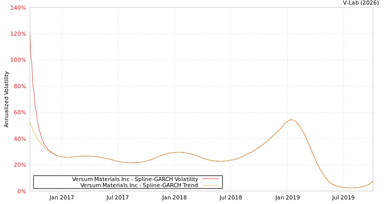 graph of Versum Materials Inc SGARCH