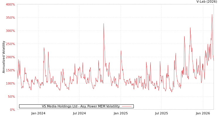 graph of VS Media Holdings Ltd APMEM