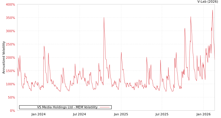 graph of VS Media Holdings Ltd MEM