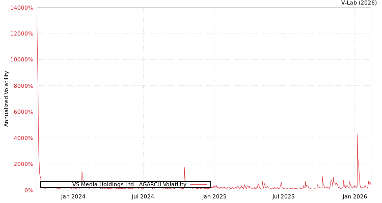 graph of VS Media Holdings Ltd AGARCH
