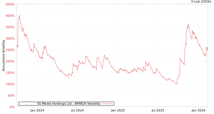 graph of VS Media Holdings Ltd APARCH