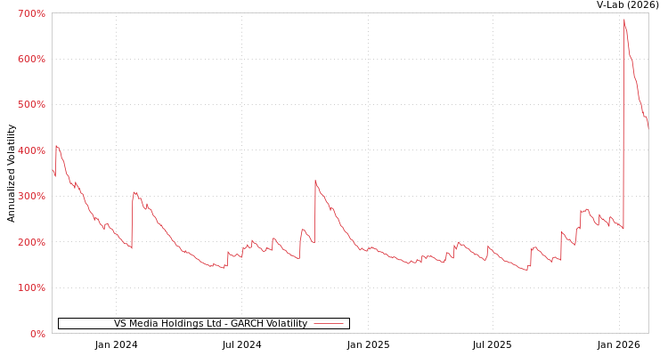 graph of VS Media Holdings Ltd GARCH
