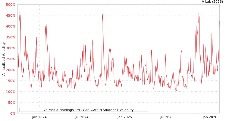 graph of VS Media Holdings Ltd GAS-GARCH-T