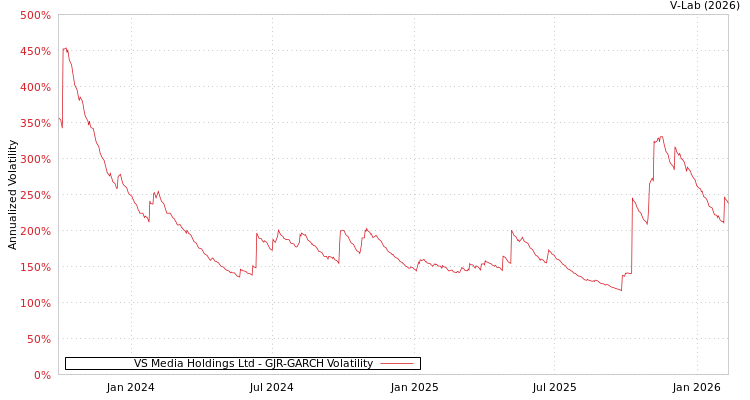 graph of VS Media Holdings Ltd GJR-GARCH