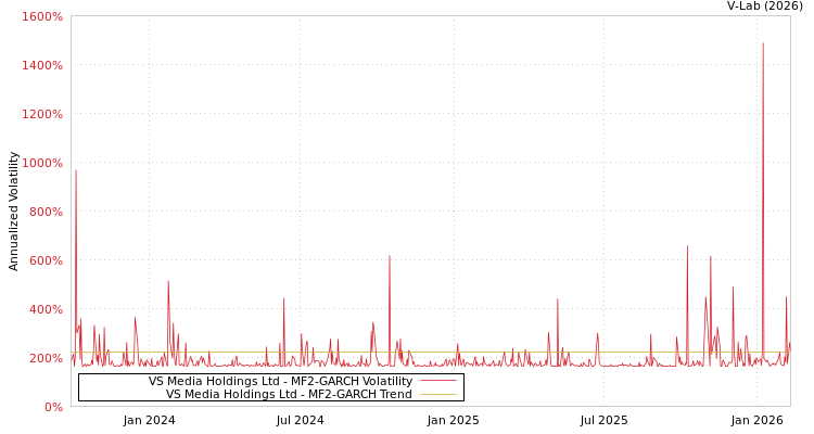 graph of VS Media Holdings Ltd MF2-GARCH