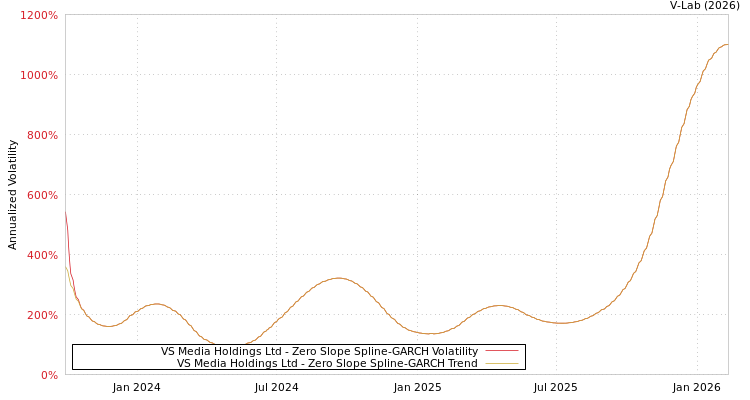 graph of VS Media Holdings Ltd S0GARCH