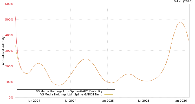 graph of VS Media Holdings Ltd SGARCH