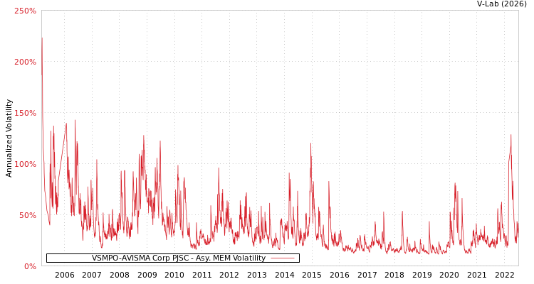 graph of VSMPO-AVISMA Corp PJSC AMEM