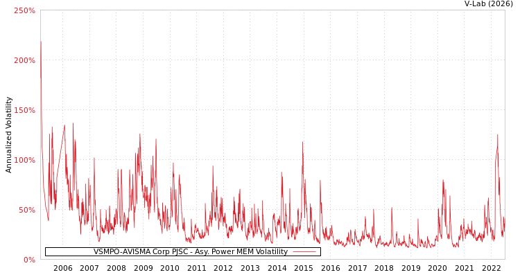 graph of VSMPO-AVISMA Corp PJSC APMEM