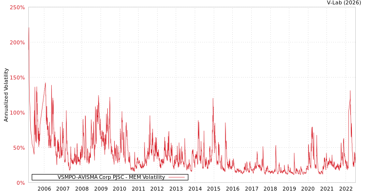 graph of VSMPO-AVISMA Corp PJSC MEM