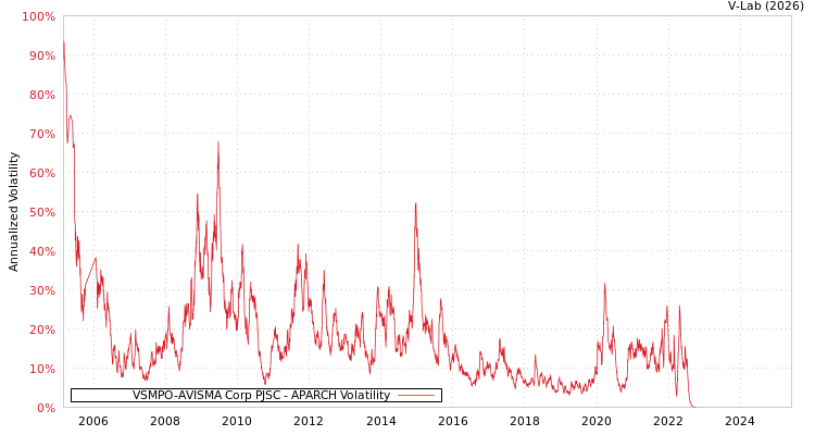 graph of VSMPO-AVISMA Corp PJSC APARCH
