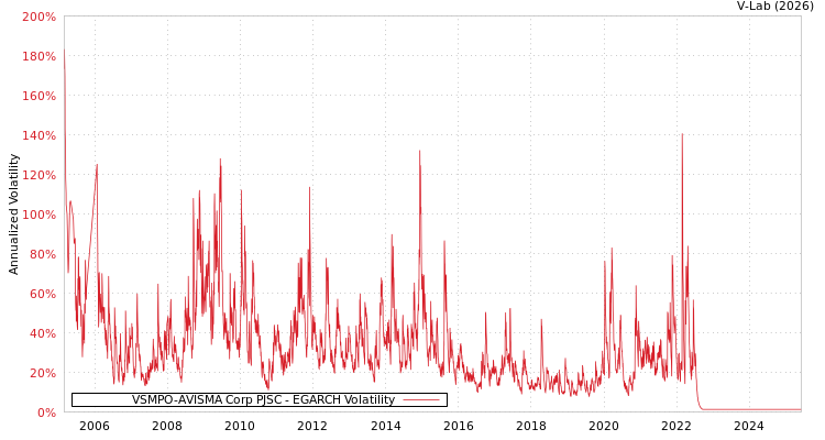 graph of VSMPO-AVISMA Corp PJSC EGARCH