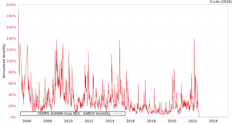graph of VSMPO-AVISMA Corp PJSC GARCH
