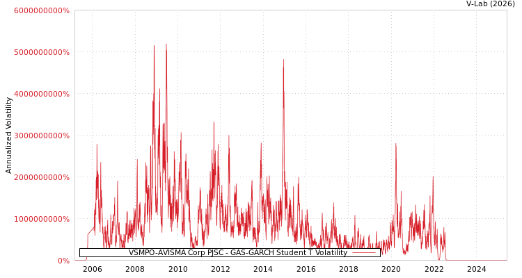 graph of VSMPO-AVISMA Corp PJSC GAS-GARCH-T