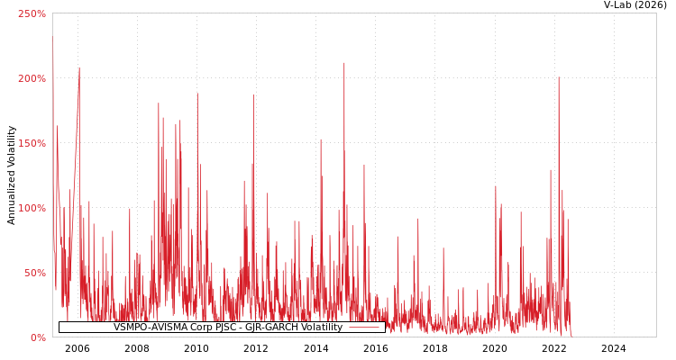 graph of VSMPO-AVISMA Corp PJSC GJR-GARCH