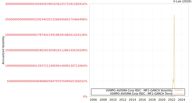 graph of VSMPO-AVISMA Corp PJSC MF2-GARCH