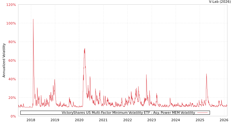 graph of VictoryShares US Multi-Factor Minimum Volatility ETF APMEM