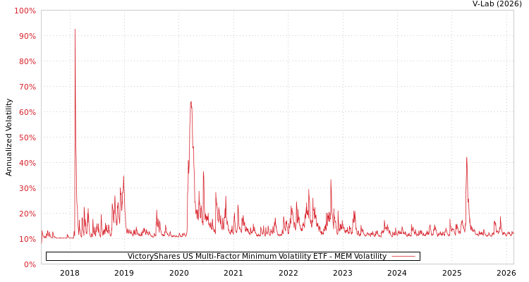 graph of VictoryShares US Multi-Factor Minimum Volatility ETF MEM