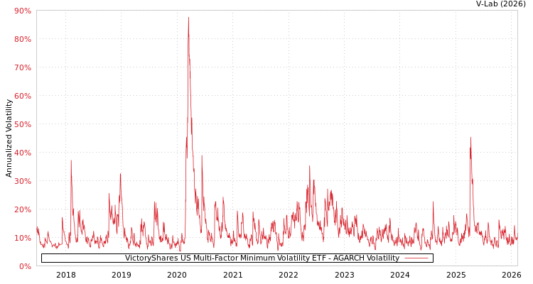 graph of VictoryShares US Multi-Factor Minimum Volatility ETF AGARCH