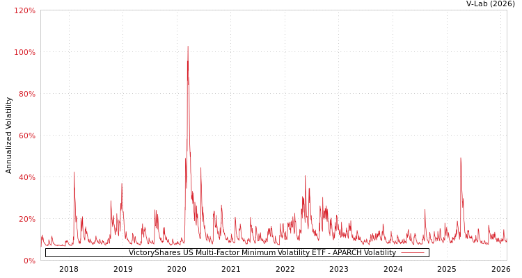graph of VictoryShares US Multi-Factor Minimum Volatility ETF APARCH