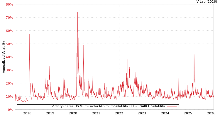 graph of VictoryShares US Multi-Factor Minimum Volatility ETF EGARCH