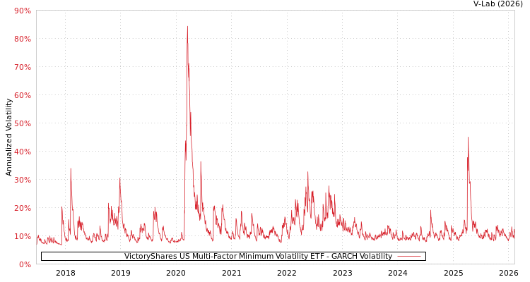 graph of VictoryShares US Multi-Factor Minimum Volatility ETF GARCH