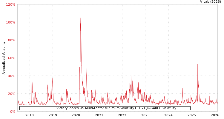 graph of VictoryShares US Multi-Factor Minimum Volatility ETF GJR-GARCH