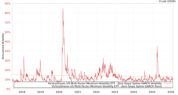 graph of VictoryShares US Multi-Factor Minimum Volatility ETF S0GARCH