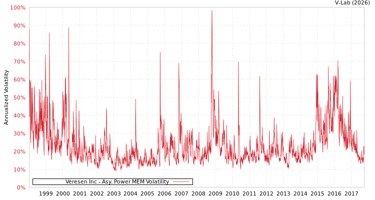 graph of Veresen Inc APMEM