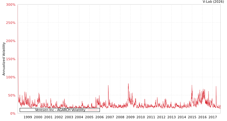graph of Veresen Inc AGARCH