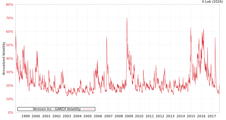 graph of Veresen Inc GARCH