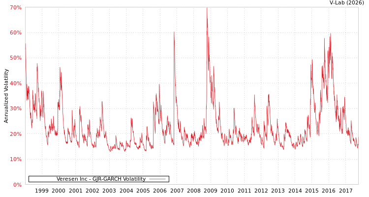 graph of Veresen Inc GJR-GARCH