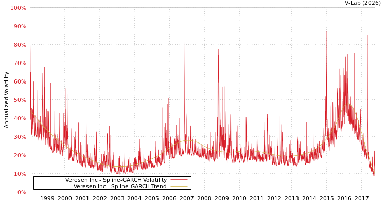 graph of Veresen Inc SGARCH