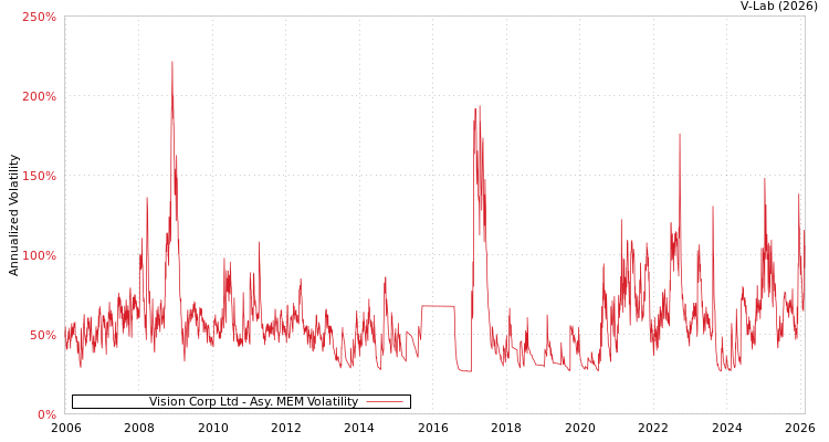graph of Vision Corp Ltd AMEM