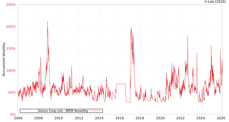 graph of Vision Corp Ltd MEM