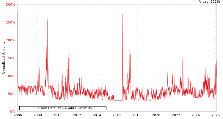 graph of Vision Corp Ltd AGARCH