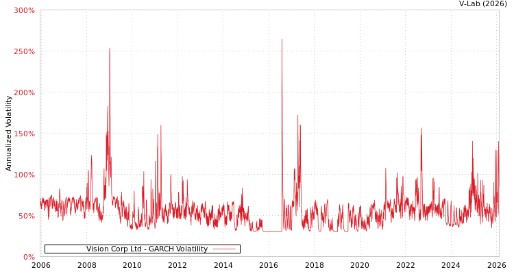 graph of Vision Corp Ltd GARCH