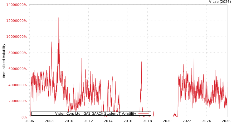 graph of Vision Corp Ltd GAS-GARCH-T