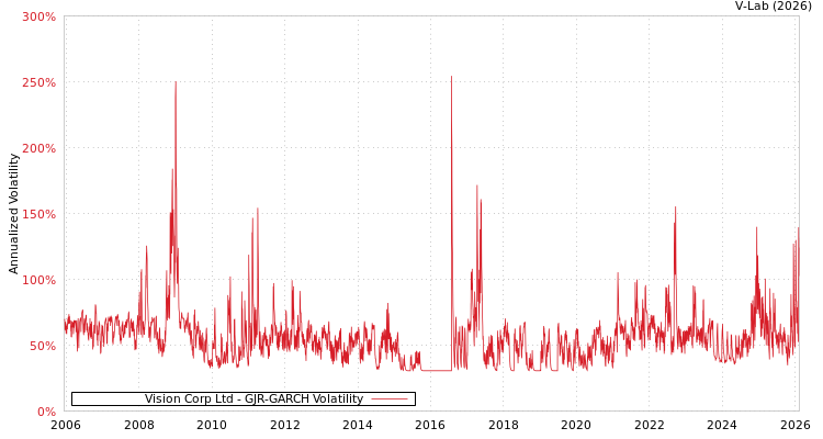 graph of Vision Corp Ltd GJR-GARCH
