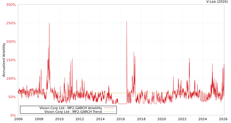 graph of Vision Corp Ltd MF2-GARCH