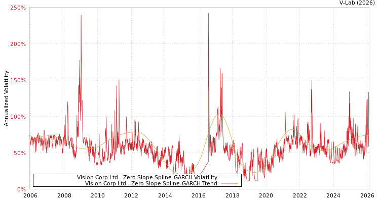 graph of Vision Corp Ltd S0GARCH