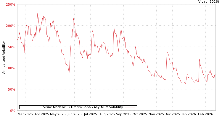 graph of Visne Madencilik Uretim Sana AMEM