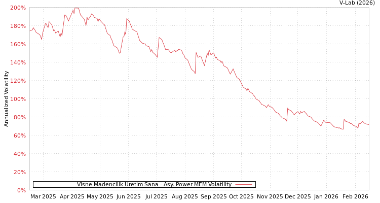 graph of Visne Madencilik Uretim Sana APMEM