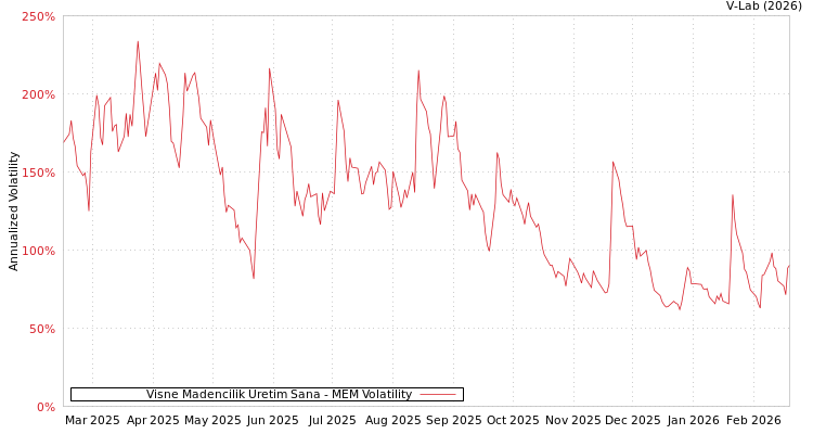 graph of Visne Madencilik Uretim Sana MEM