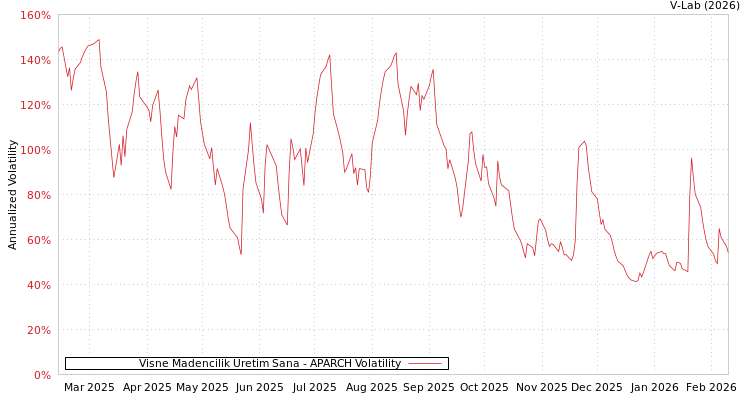 graph of Visne Madencilik Uretim Sana APARCH