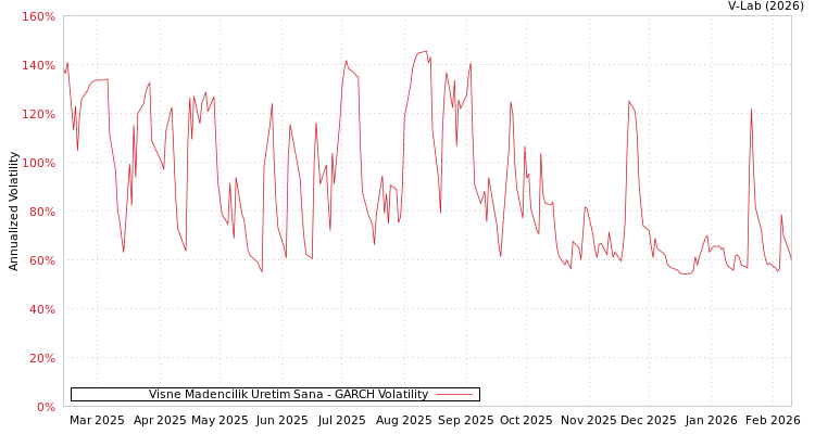 graph of Visne Madencilik Uretim Sana GARCH