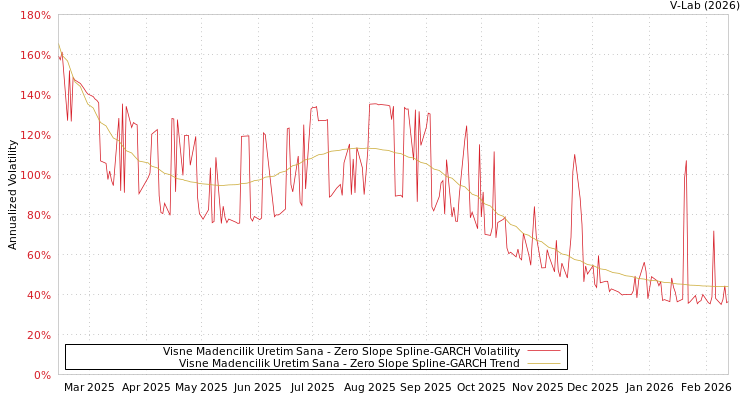 graph of Visne Madencilik Uretim Sana S0GARCH