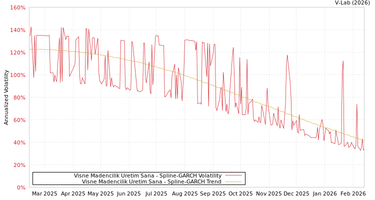 graph of Visne Madencilik Uretim Sana SGARCH