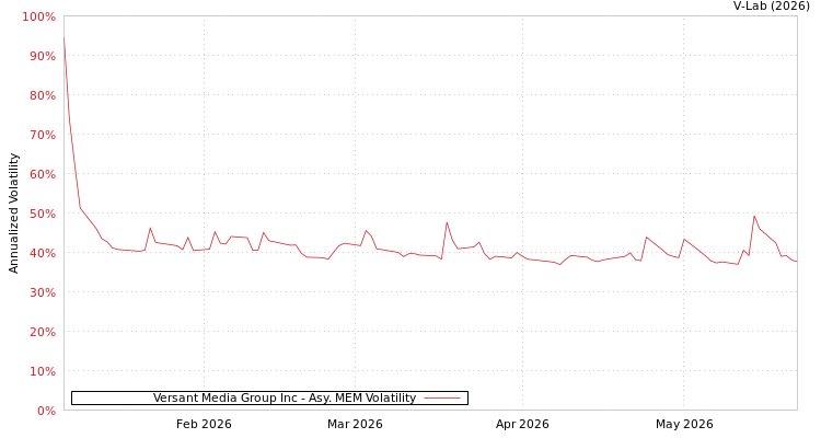 graph of Versant Media Group Inc AMEM